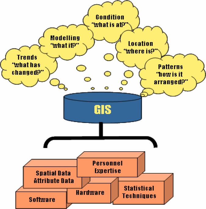 GIS: Improving Understanding Source: Candace Nykiforuk (2006).