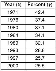 7 The accompanying table shows the percent of the adult population that married before age in several different years. Using the year as the independent variable, find the linear regression equation.