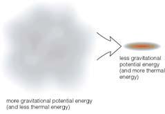 fall Gravitational Potential Energy In space, an object or gas cloud has more gravitational