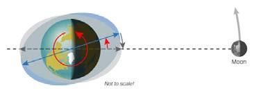 Moon once orbited faster (or slower); tidal friction caused it to lock in synchronous rotation.