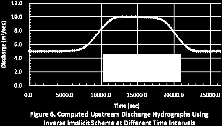 when decreases from 1 to 0.68 as illustrated in Figure 8. The computed upstream discharge hydrographs using the inverse implicit scheme with weighting coefficient = 0.