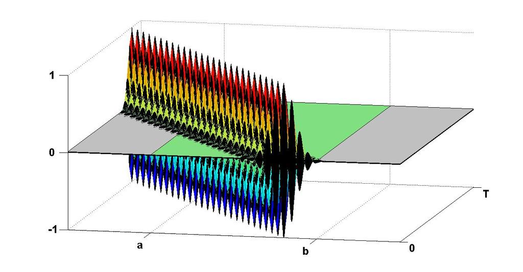 Lack of numerical dispersion Figure: Localized waves