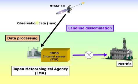 Landline dissemination service via Internet (JDDS: JMA Data Dissemination System) MTSAT- 2 Observation data (raw)