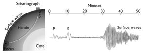Seismic Waves Radiate from the Focus of an Earthquake Seismograph Record and Pathway of Three Types of Seismic Waves Structure of the