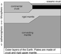 Note that crust under continents is thicker (45 km)