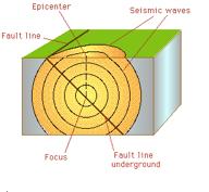 12.2 Describing Earthquakes Earthquakes Measuring Earthquakes Seismograph Seismogram Richter scale Earthquakes discussion questions 1.