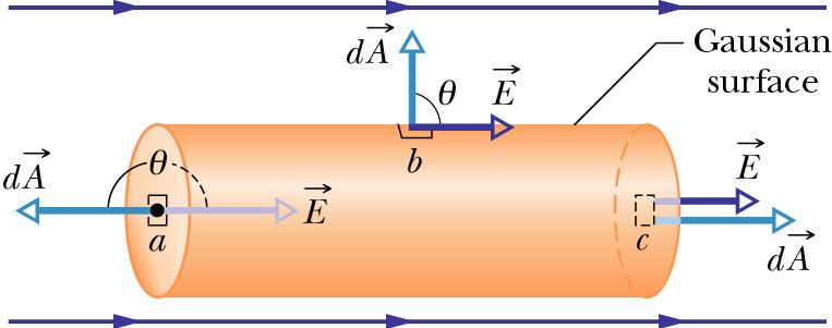 Find the electric flux through a cylindrical surface in a uniform electric field E Φ= E da = E cosθda d A = ˆ n da a. b. c. Φ= E cos180da = EdA = EπR 2 Φ= E cos90da = 0 Φ= E cos180da = EdA = EπR 2 Flux from a.