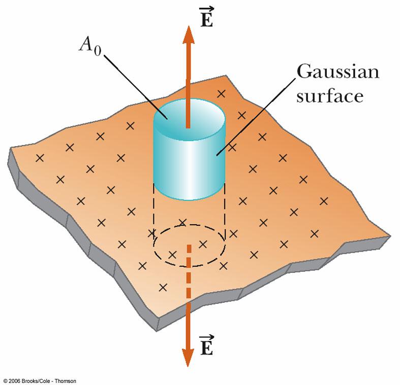 Electric Field of a Nonconducting Plane Sheet of Charge Use a cylindrical Gaussian surface The flux through the ends is