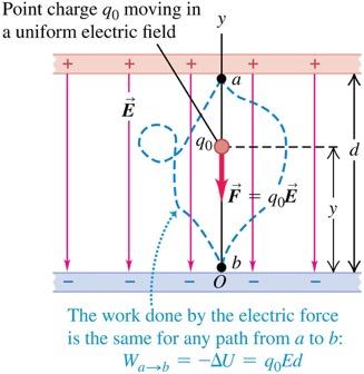Electric potential energy in a uniform field In the figure, a pair of charged parallel metal plates sets up a uniform, downward electric field.