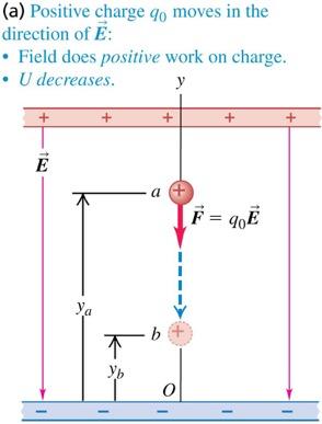 A positive charge moving in a uniform field If the positive charge moves in the direction