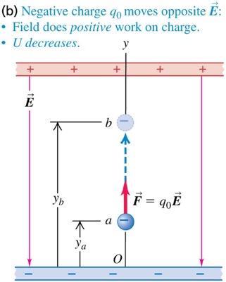A negative charge moving in a uniform field If the negative charge moves opposite the