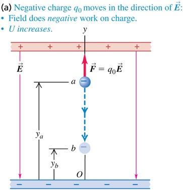 A negative charge moving in a uniform field If the negative charge moves in the direction