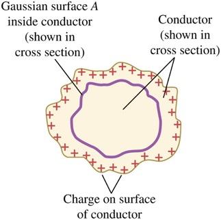 Applications of Gauss s law Suppose we construct a Gaussian surface inside a conductor.
