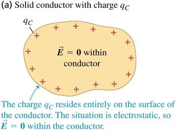 Charges on conductors Consider a solid conductor with a hollow cavity inside.