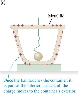 Faraday s icepail experiment: Slide 3 of 3 We now let the ball touch the inner wall.