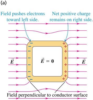Electrostatic shielding A conducting box is immersed in a uniform electric field.
