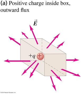 Q22.1 The figure shows a Gaussian surface with rectangular sides and positive point charge +q at its center.