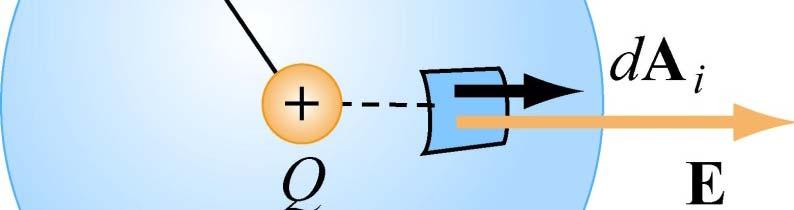 suface: E() = 4 Q πε 0 2 ˆ Electic