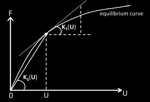 F is the external force vector. When nonlinearity presents, the stiffness matrix K is of nonlinear relationships with U, and Eq.