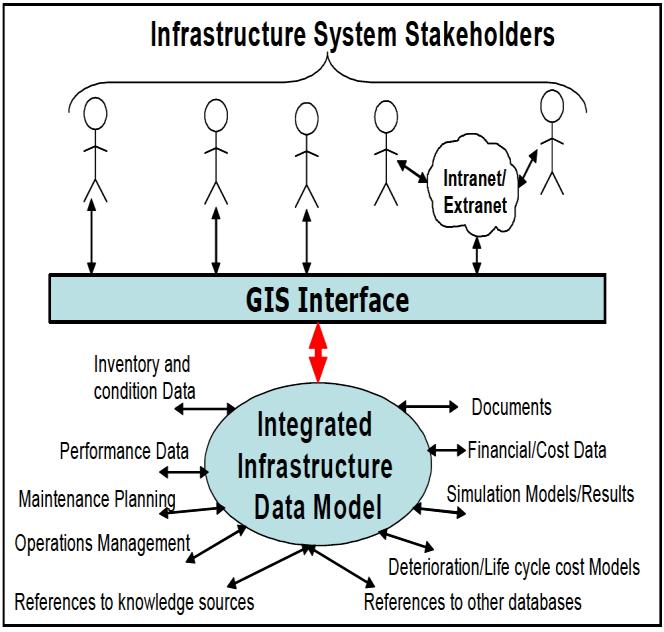 2002). (iv) Model based approach and Component based approach Fig: 3 The Model-Based Approach to Infrastructure Management (Source: Halfawy et al.