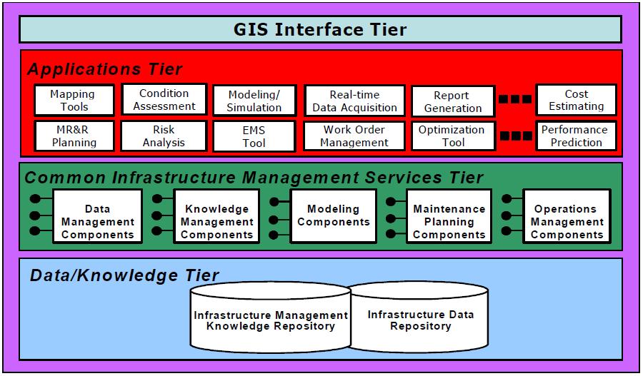 2002) Project Monitoring System with GIS (PMS-GIS) To demonstrate the benefits of using GIS in construction project management, a system called PMS-GIS (Progress Monitoring System with GIS) is