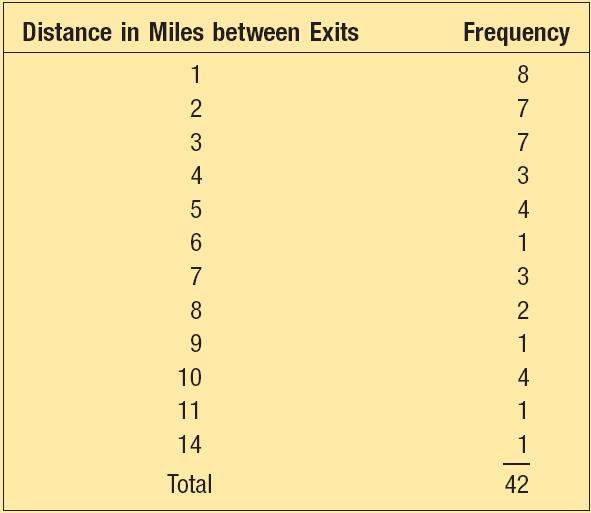 LO 3-5 Example Mode Using the data regarding the distance in miles between exits on I-75 through Kentucky.