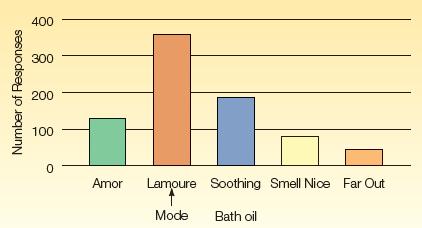 LO 3-5 Example Mode for Nominal Data A company has developed five bath oils.