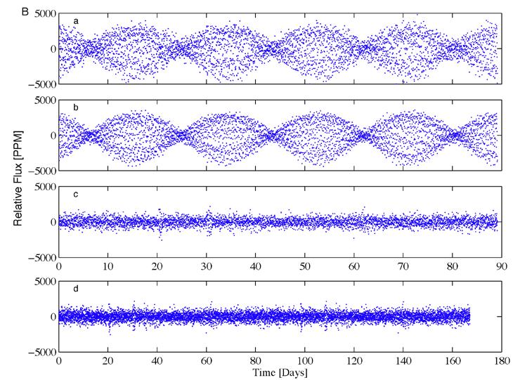 Transiting Planet Search Figure 8.2. Harmonic removal and extension of two flux time series.