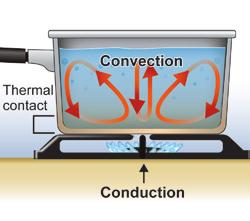Convection is the transfer of heat through the motion of fluids, such as air and water. Fluids expand when they heat up.