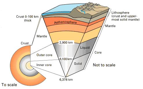As the earth cooled, density differences between the forming minerals caused the interior to become differentiated into three concentric zones: the crust, mantle and core.