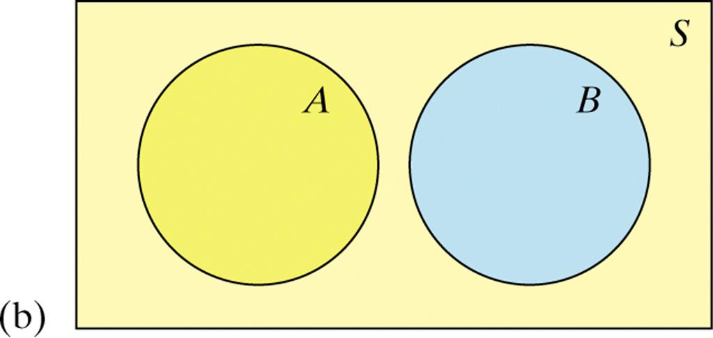 Because Venn diagrams have uses in other branches of mathematics, some standard vocabulary and notation have been developed. We introduced the complement of an event earlier.