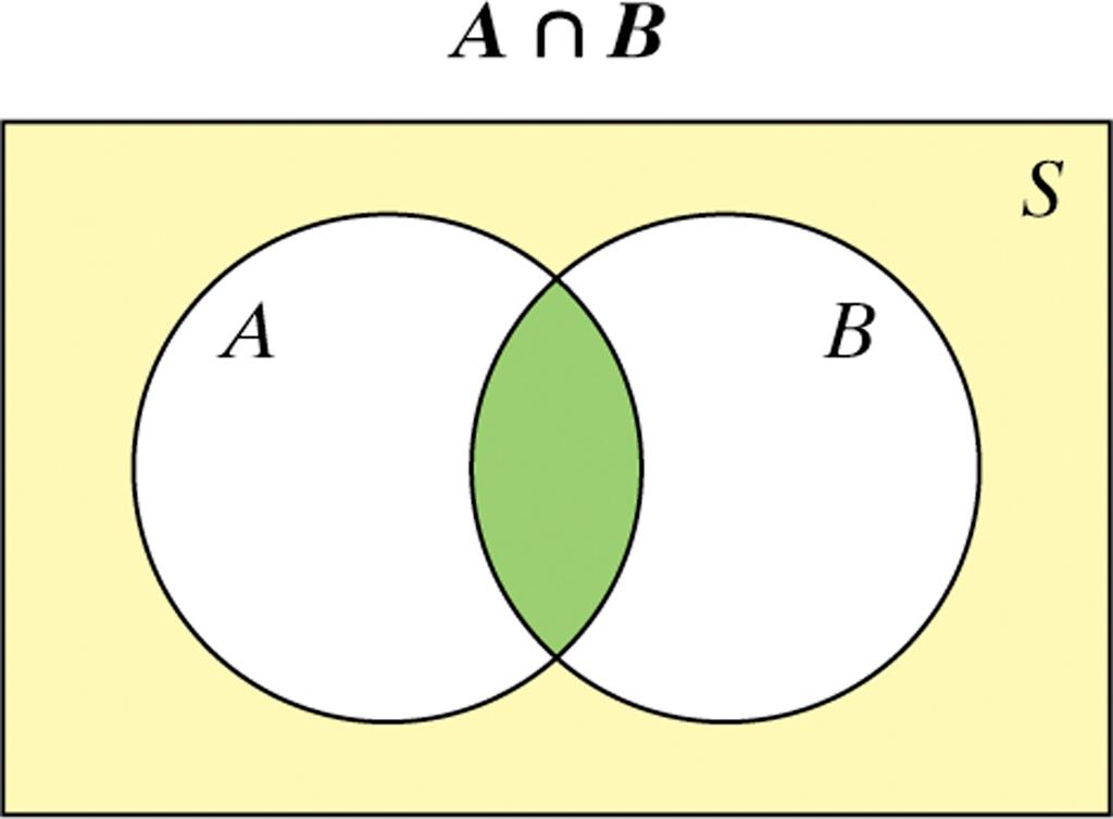The event A or B is shown below (all of shaded area). This event is also known as the union of A and B. The corresponding notation is A B.