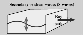 Pass through liquids and solids. Highest velocity seismic waves.