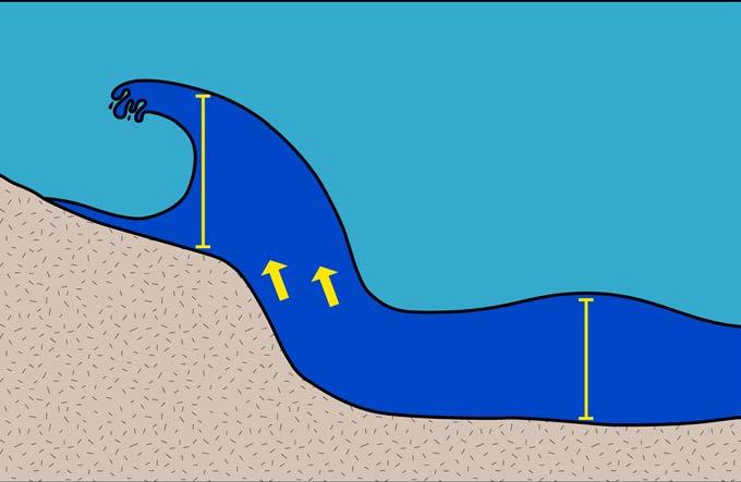 Underwater earthquakes cause the sea floor to move violently. Undersea volcanoes cause explosions under the water. Both of these events create huge waves that spread across the surface of the ocean.