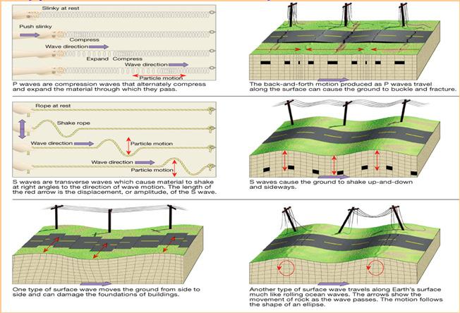3 Types of Waves - Summary Focus & Epicenter Focus: Point where earthquake originates (rocks break) &