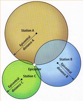 If there is only 1 station, the epicenter could be anywhere on the circle (distance is the radius of