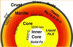 Lower Mantle Link to Model of Earth & Waves Simulation http://scienceblogs.