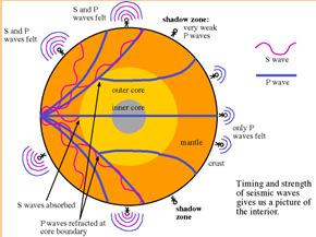 P-Waves are refracted (bent) & slowed by the liquid outer core B. S-Waves do NOT enter the liquid core.