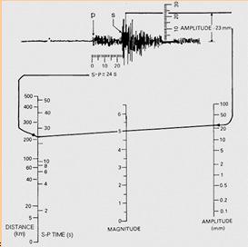 Magnitude: Amount of energy released during an earthquake. Based on: A.