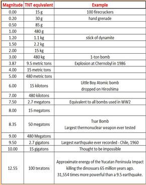 Richter Scale vs. Energy of TNT & Bombs http://wordlesstech.com/wp-content/uploads/2012/05/what-does-earthquake-magnitude-mean-1.
