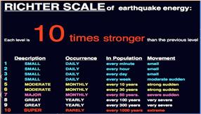 Multiple numbers for each quake, as different locations have different amounts of damage v.