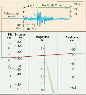2. LOCATING THE EPICENTER OF AN EARTHQUAKE o Three seismographs needed to locate an epicenter o Each station registers the arrival of the first P wave and the first S wave for each earthquake o The