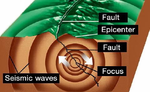 9.1 The nature of plates The seismic waves from an earthquake are usually