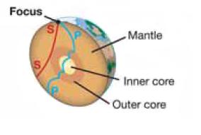 9.2 Seismic waves Liquid like the liquid outer core of Earth acts as a barrier to S-waves. P-waves pass through liquid.