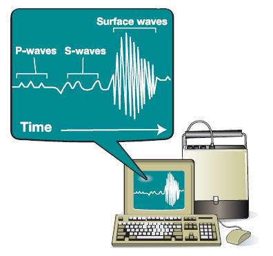 9.2 Measuring seismic waves After an earthquake occurs, the first seismic waves