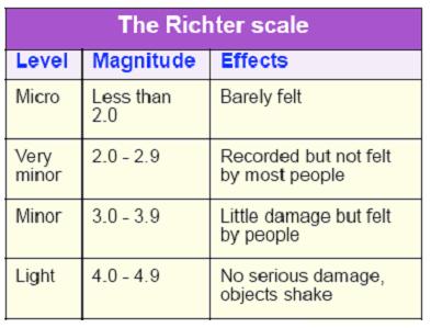9.3 Measuring Earthquakes The