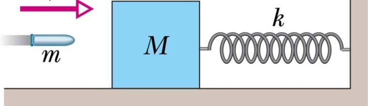Problem 15 35: A block of Mass M at rest is attached to a spring of constant k. A bullet of mass mand velocity vstrikes and is embedded in the block.