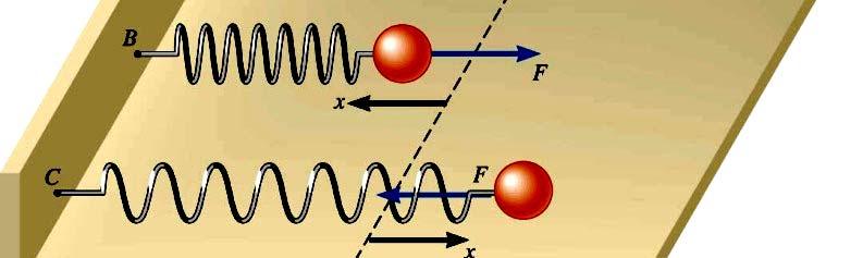 (a) What are the angular frequency, frequency, and period of the resulting motion? ω = f = ω = 1.6 Hz 2π k m = 65 N/m 0.68 kg = 9.8 rad/s T = 1 f = 0.