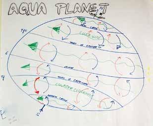 Using Models to Understand Sea Level Rise FIGURE 2 Progression of models from the sea level rise unit. Aqua planet. Aqua planet plus land. Aqua planet plus land and ice.