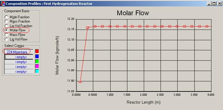 Figure 4.2 The maximum conversion (12.167 Kgmole / h) of Iso-octane from the same molar flow rate of Iso-octene is achieved at about 0.35 m of the reactor length. Figure 4.